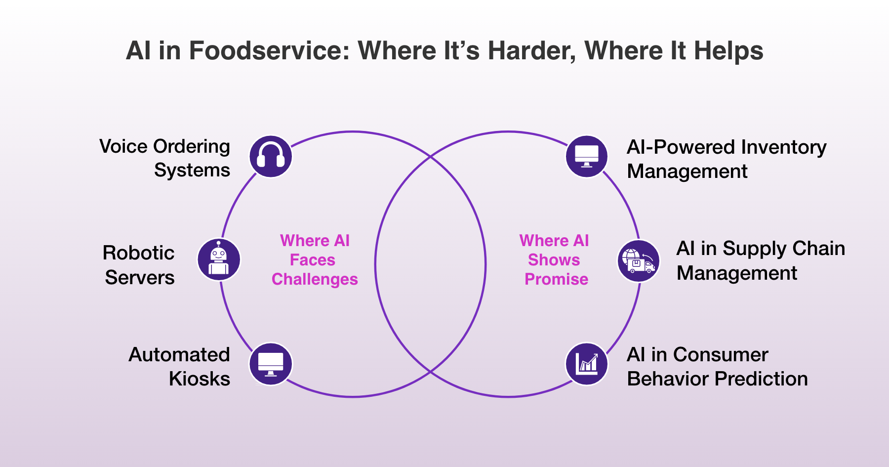 Ai in Foodservice_Blog_Fulcrum-Digital_Where It’s Harder, Where It Helps